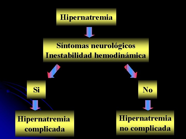 Hipernatremia Síntomas neurológicos Inestabilidad hemodinámica Si Hipernatremia complicada No Hipernatremia no complicada 