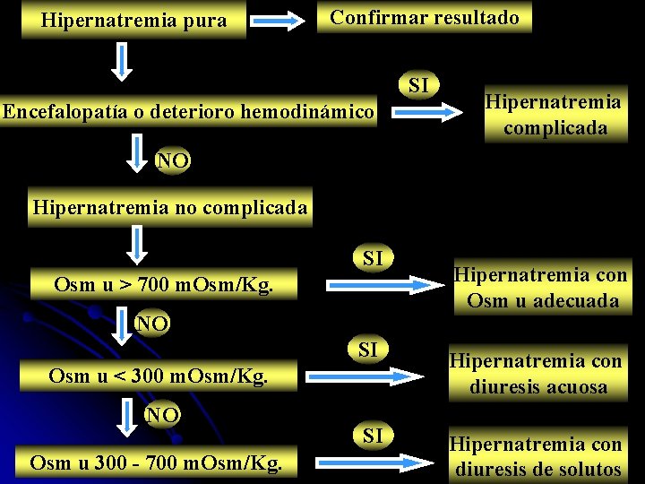 Hipernatremia pura Confirmar resultado SI Encefalopatía o deterioro hemodinámico Hipernatremia complicada NO Hipernatremia no