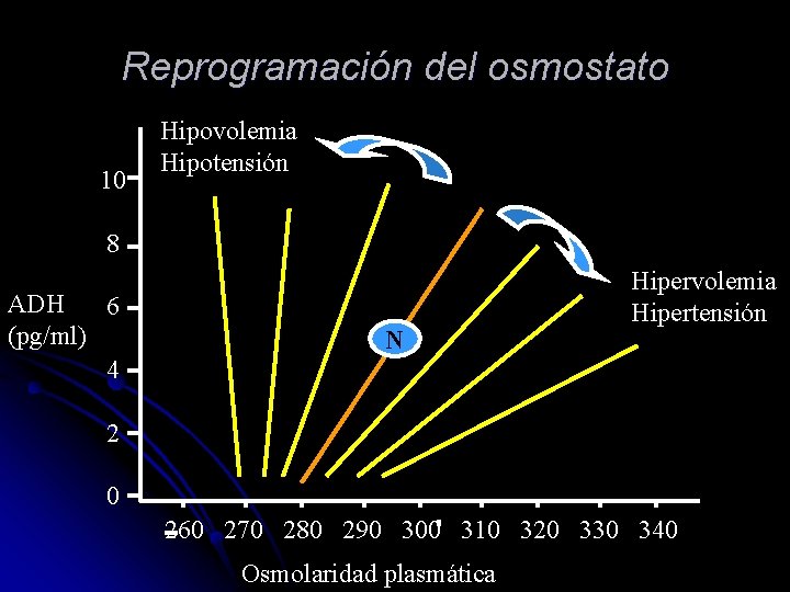 Reprogramación del osmostato 10 Hipovolemia Hipotensión 8 ADH 6 (pg/ml) 4 N Hipervolemia Hipertensión