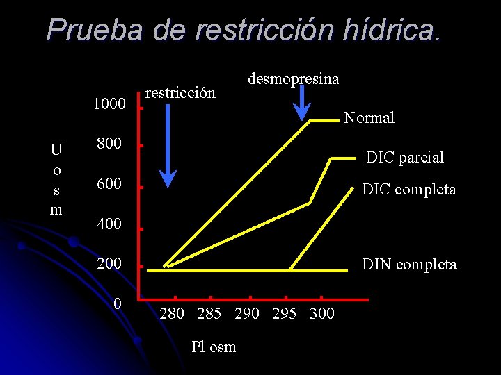 Prueba de restricción hídrica. 1000 U o s m restricción desmopresina Normal 800 600