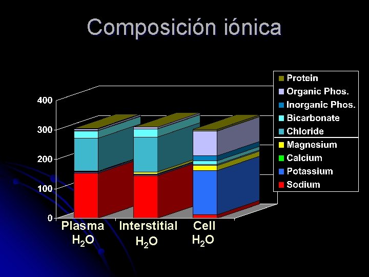 Composición iónica Plasma H 2 O Interstitial H 2 O Cell H 2 O