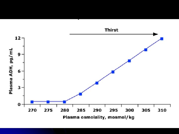 Osmolaridad y liberación de ADH 