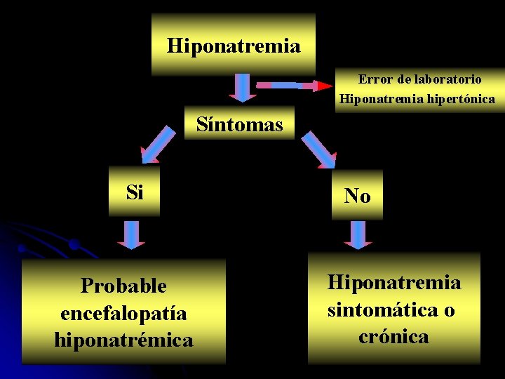 Hiponatremia Error de laboratorio Hiponatremia hipertónica Síntomas Si Probable encefalopatía hiponatrémica No Hiponatremia sintomática