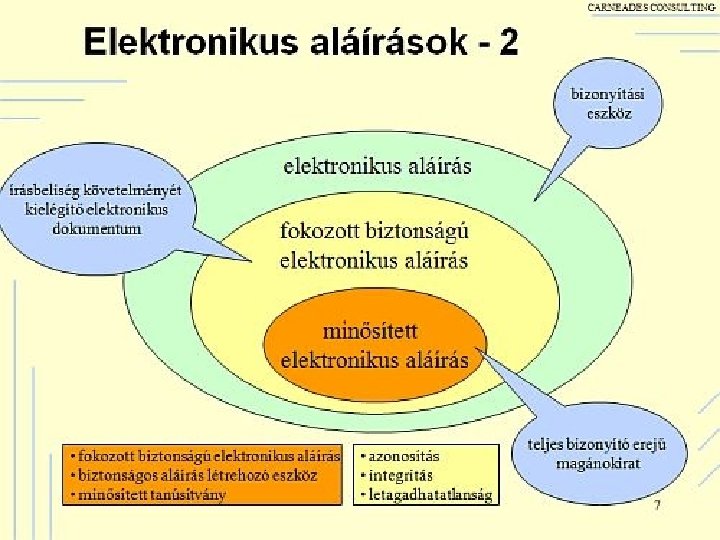 Elektronikus ügyintézés Elektronikus aláírás 