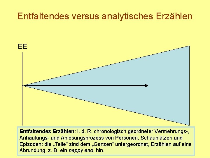 Entfaltendes versus analytisches Erzählen EE Entfaltendes Erzählen: i. d. R. chronologisch geordneter Vermehrungs-, Anhäufungs-