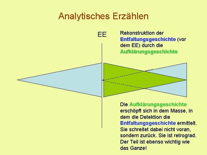 Analytisches Erzählen EE Rekonstruktion der Entfaltungsgeschichte (vor dem EE) durch die Aufklärungsgeschichte Die Aufklärungsgeschichte