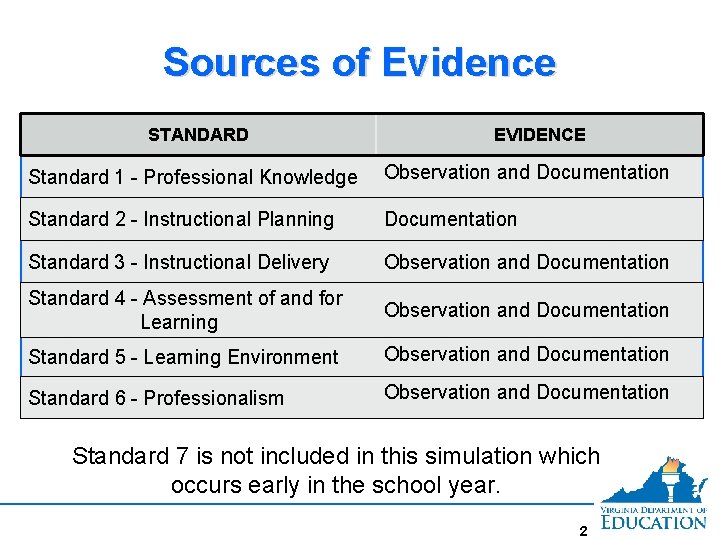 Sources of Evidence STANDARD EVIDENCE Standard 1 - Professional Knowledge Observation and Documentation Standard