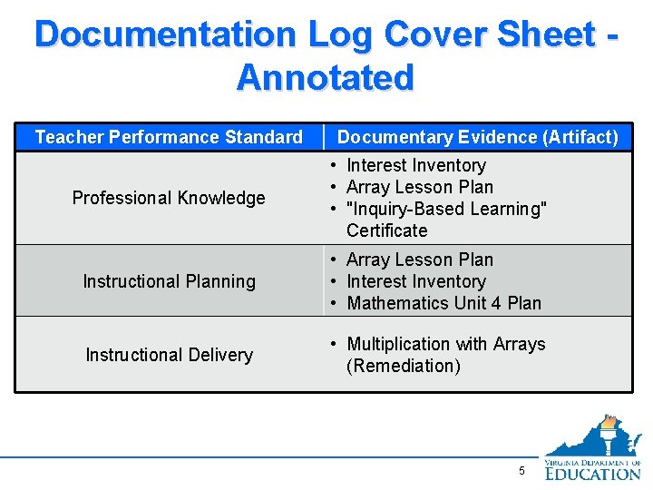 Documentation Log Cover Sheet Annotated Teacher Performance Standard Documentary Evidence (Artifact) Professional Knowledge •