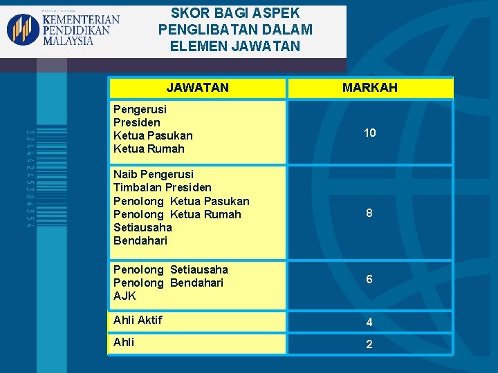 SKOR BAGI ASPEK PENGLIBATAN DALAM ELEMEN JAWATAN MARKAH Pengerusi Presiden Ketua Pasukan Ketua Rumah