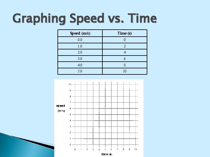 Graphing Speed vs. Time Speed (m/s) Time (s) 0. 0 0 1. 0 2 Graphing Speed vs. Time Speed (m/s) Time (s) 0. 0 0 1. 0 2