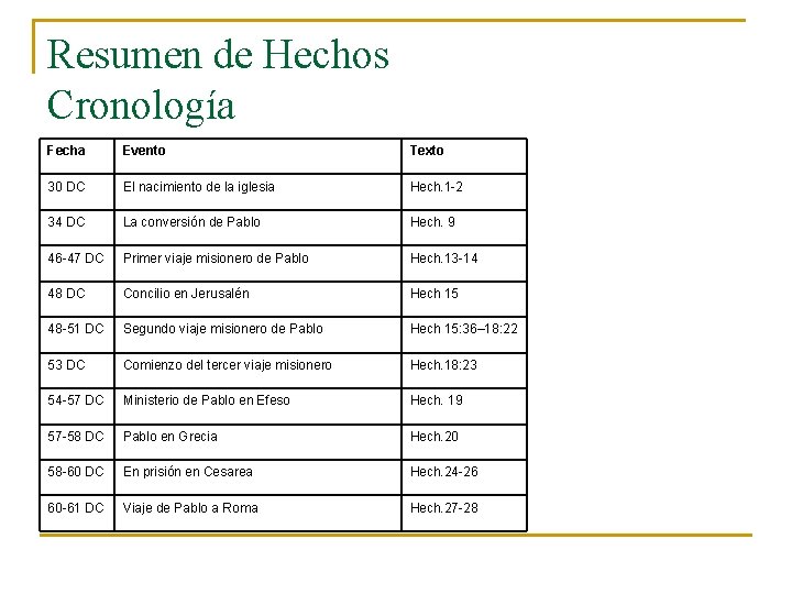 Resumen de Hechos Cronología Fecha Evento Texto 30 DC El nacimiento de la iglesia