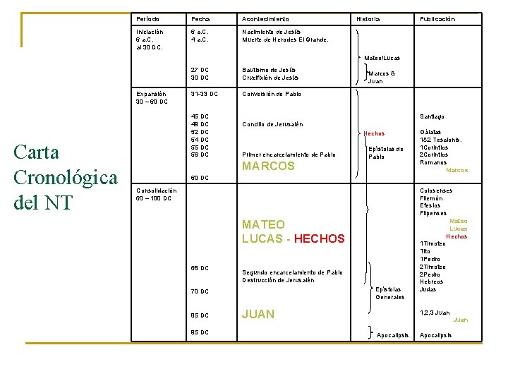 Período Fecha Acontecimiento Iniciación 6 a. C. al 30 DC. 6 a. C. 4