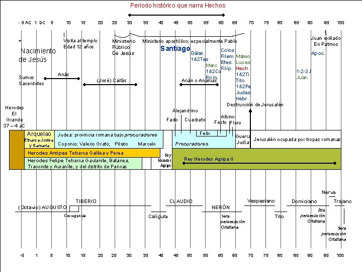 Período histórico que narra Hechos - 5 AC 1 DC 5 * Nacimiento de