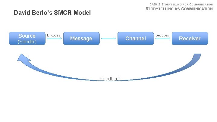 CA 2012 STORYTELLING FOR COMMUNICATION STORYTELLING AS COMMUNICATION David Berlo’s SMCR Model Source (Sender)