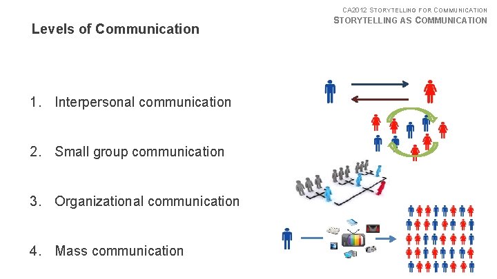 CA 2012 STORYTELLING FOR COMMUNICATION Levels of Communication 1. Interpersonal communication 2. Small group