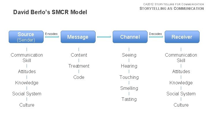 CA 2012 STORYTELLING FOR COMMUNICATION STORYTELLING AS COMMUNICATION David Berlo’s SMCR Model Source (Sender)