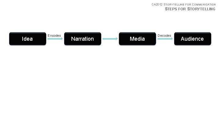 CA 2012 STORYTELLING FOR COMMUNICATION STEPS FOR STORYTELLING Source Idea (Sender) Encodes Narration Message