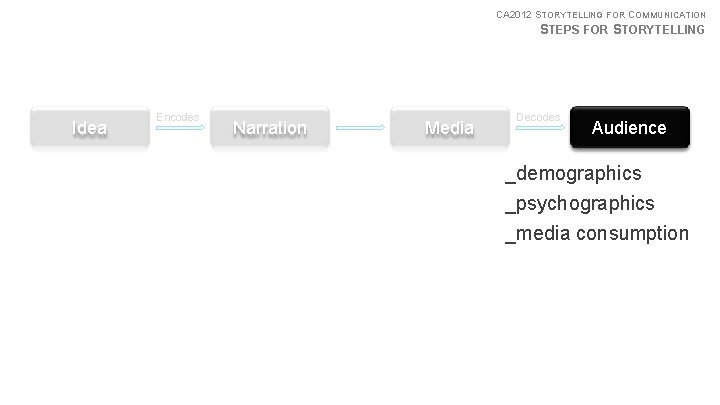 CA 2012 STORYTELLING FOR COMMUNICATION STEPS FOR STORYTELLING Idea Encodes Narration Media Decodes Audience