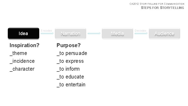 CA 2012 STORYTELLING FOR COMMUNICATION STEPS FOR STORYTELLING Idea Encodes Narration Inspiration? _theme Purpose?