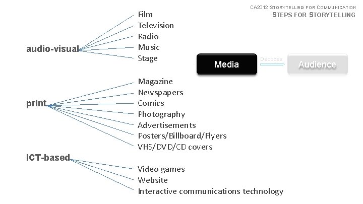 audio-visual Idea print Encodes Film Television Radio Music Stage Narration CA 2012 STORYTELLING FOR