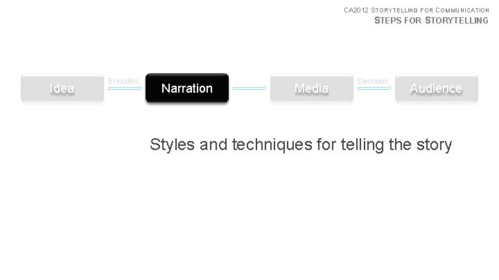 CA 2012 STORYTELLING FOR COMMUNICATION STEPS FOR STORYTELLING Idea Encodes Narration Media Decodes Audience