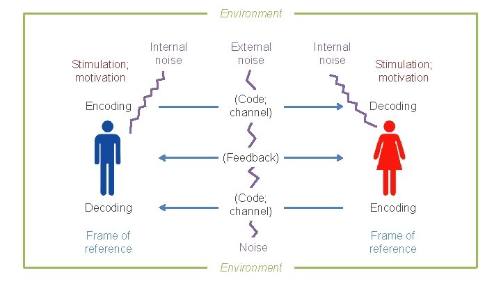 Environment Stimulation; motivation Encoding Internal noise External noise (Code; channel) Internal noise Stimulation; motivation