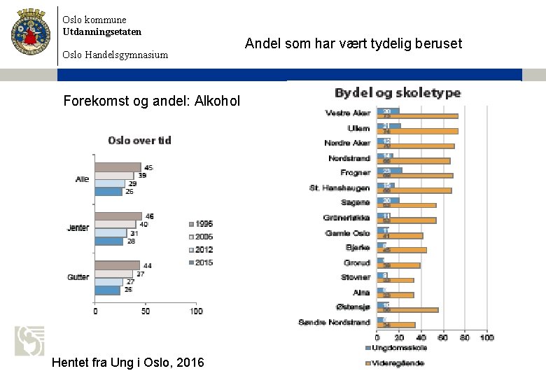 Oslo kommune Utdanningsetaten Oslo Handelsgymnasium Forekomst og andel: Alkohol Hentet fra Ung i Oslo,