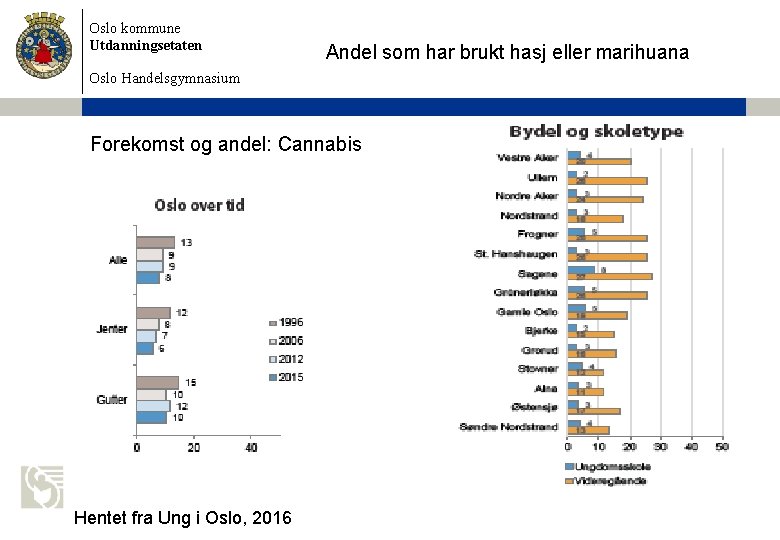 Oslo kommune Utdanningsetaten Andel som har brukt hasj eller marihuana Oslo Handelsgymnasium Forekomst og
