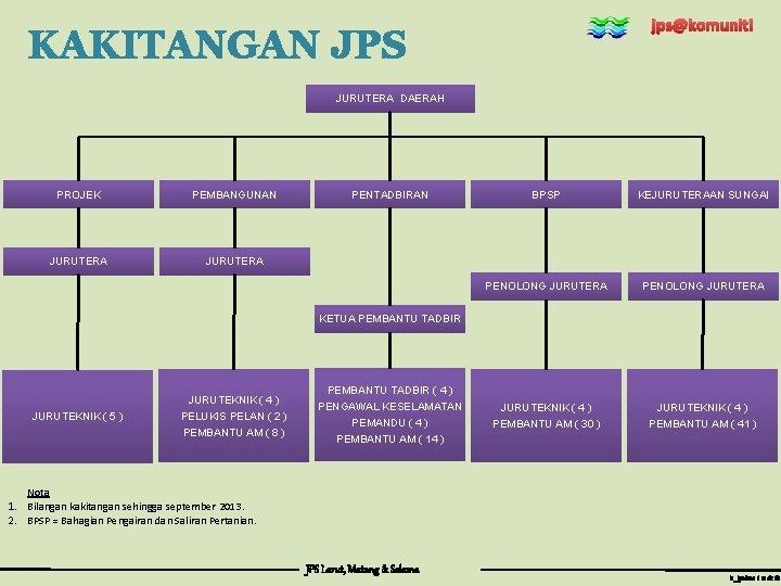 jps@komuniti KAKITANGAN JPS JURUTERA DAERAH PROJEK PEMBANGUNAN JURUTERA PENTADBIRAN BPSP KEJURUTERAAN SUNGAI PENOLONG JURUTERA