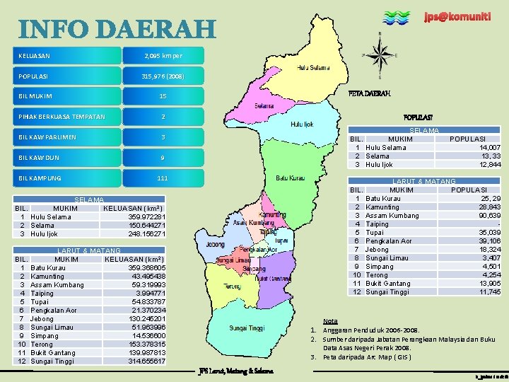 jps@komuniti INFO DAERAH KELUASAN 2, 095 km per POPULASI 315, 976 (2008) BIL MUKIM