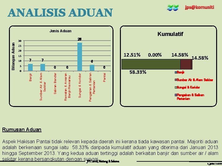 jps@komuniti ANALISIS ADUAN Kumulatif 28 30 25 20 12. 51% 15 7 0 Pantai