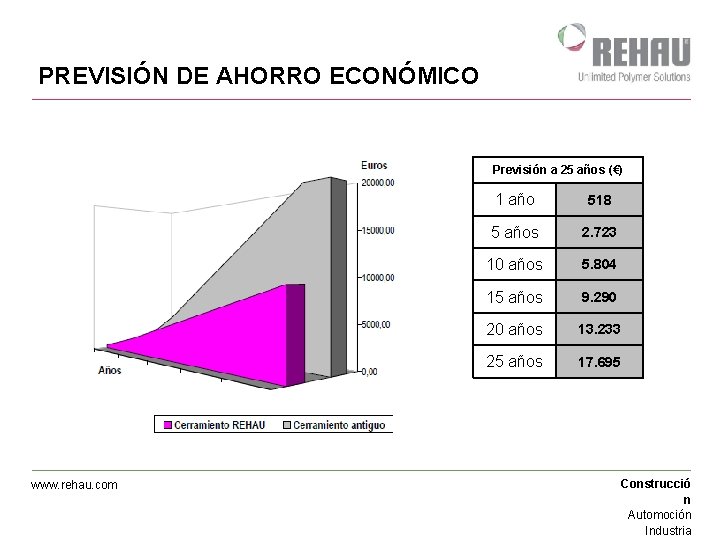 PREVISIÓN DE AHORRO ECONÓMICO Previsión a 25 años (€) www. rehau. com 1 año