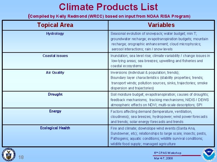 Climate Products List (Compiled by Kelly Redmond (WRCC) based on input from NOAA RISA