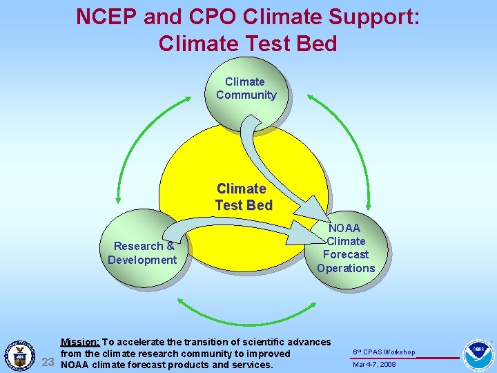 NCEP and CPO Climate Support: Climate Test Bed Climate Community Climate Test Bed Research
