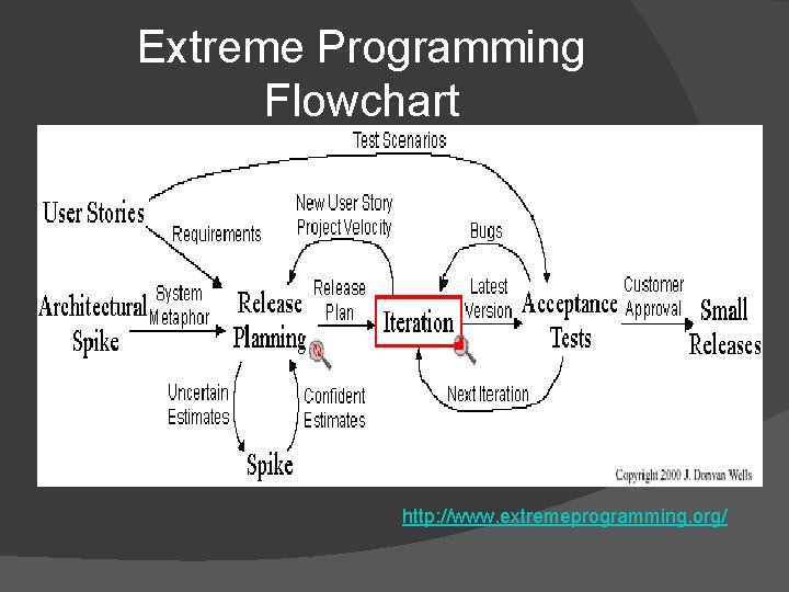 Extreme Programming Flowchart http: //www. extremeprogramming. org/ 