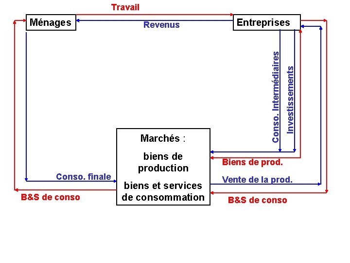 Travail Marchés : Conso. finale B&S de conso biens de production biens et services