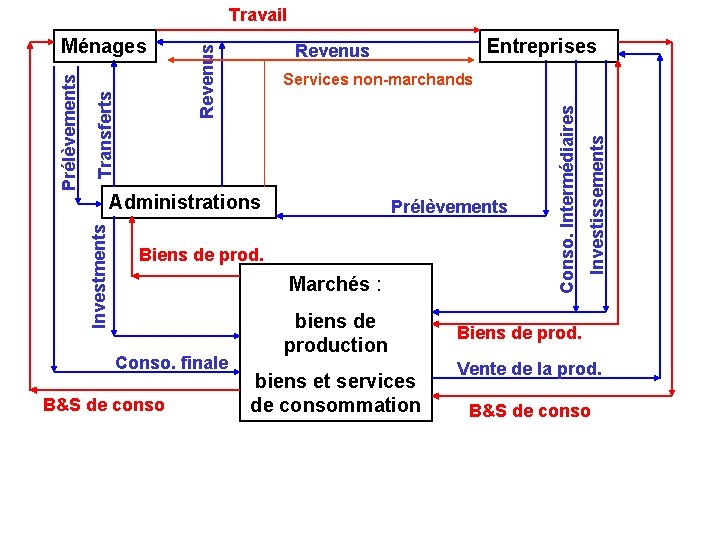 Travail Revenus Prélèvements Biens de prod. Marchés : Conso. finale B&S de conso biens