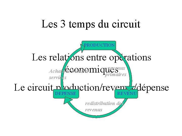 Les 3 temps du circuit PRODUCTION Les relations entre opérations revenus Achats économiques de