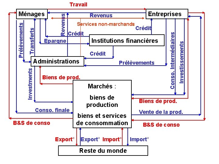 Crédit Epargne Crédit Institutions financières Crédit Prélèvements Biens de prod. Marchés : Conso. finale