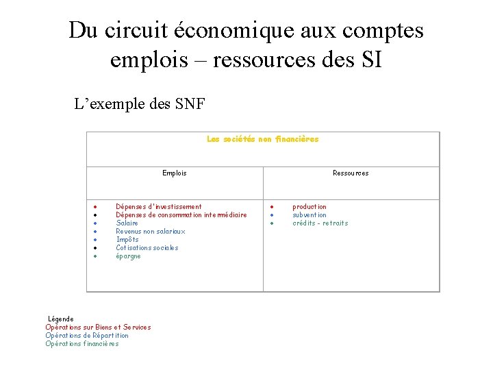 Du circuit économique aux comptes emplois – ressources des SI L’exemple des SNF Les