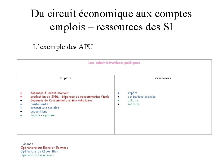 Du circuit économique aux comptes emplois – ressources des SI L’exemple des APU Les