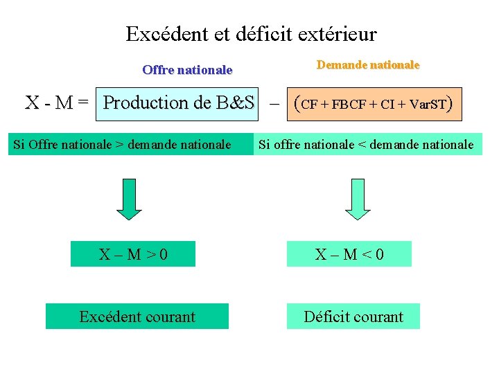 Excédent et déficit extérieur Offre nationale Demande nationale X - M = Production de