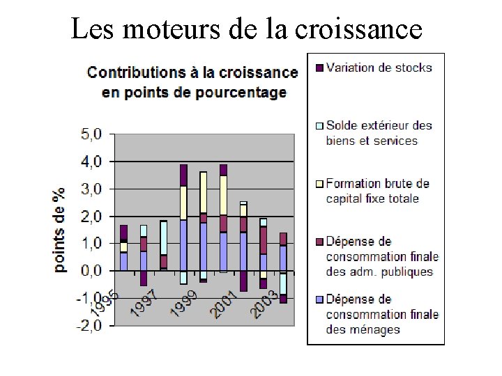 Les moteurs de la croissance 