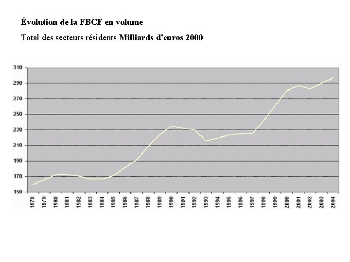Évolution de la FBCF en volume Total des secteurs résidents Milliards d'euros 2000 