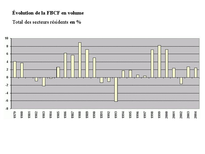 Évolution de la FBCF en volume Total des secteurs résidents en % 