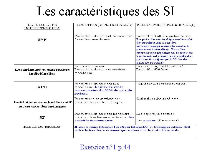 Les caractéristiques des SI Exercice n° 1 p. 44 