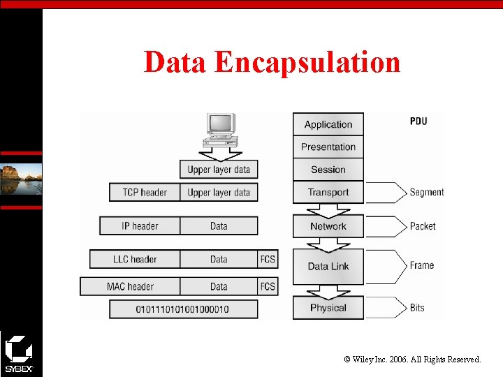 Data Encapsulation © Wiley Inc. 2006. All Rights Reserved. 