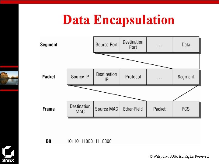 Data Encapsulation © Wiley Inc. 2006. All Rights Reserved. 