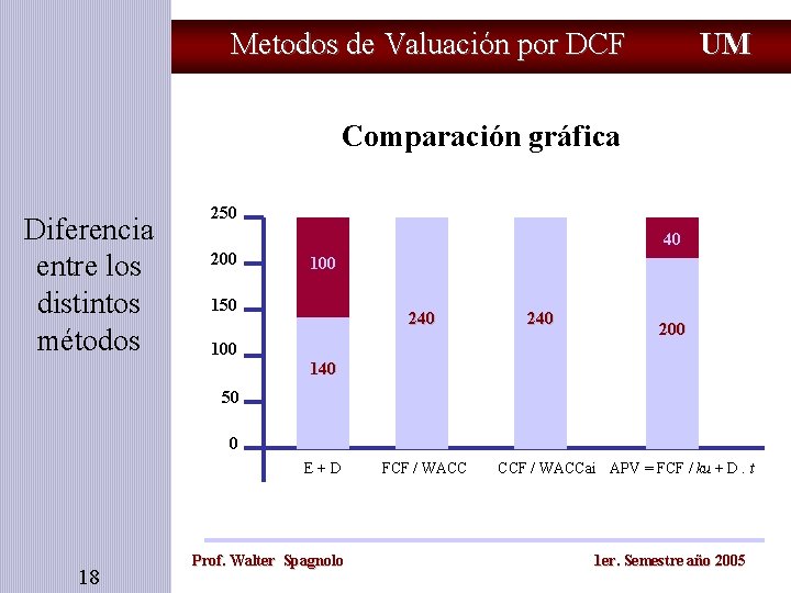 Metodos de Valuación por DCF UM Comparación gráfica Diferencia entre los distintos métodos 250