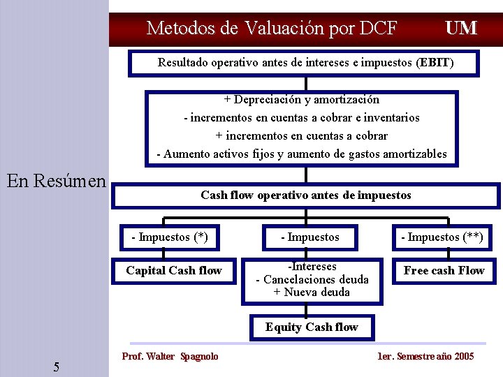 Metodos de Valuación por DCF UM Resultado operativo antes de intereses e impuestos (EBIT)